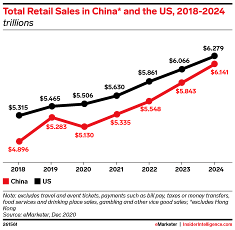 Total Retail Sales in China* and the US, 2018-2024 (trillions)