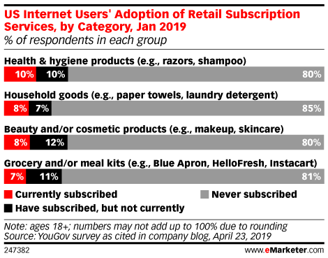 US Internet Users' Adoption of Retail Subscription Services, by Category, Jan 2019 (% of respondents in each group)