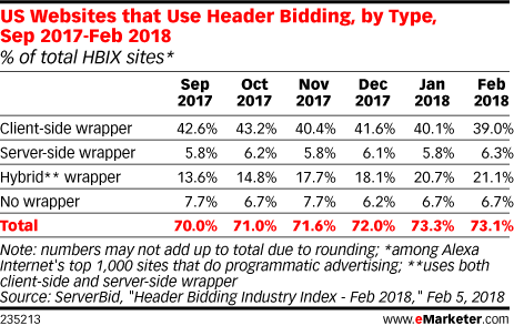 US Websites that Use Header Bidding, by Type, Sep 2017-Feb 2018 (% of total HBIX sites*)
