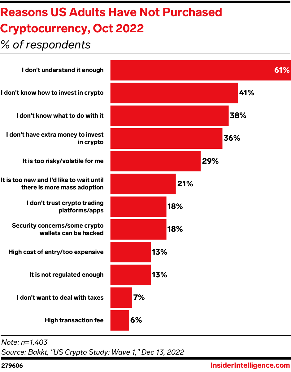 Reasons US Adults Have Not Purchased Cryptocurrency, Oct 2022 (% of respondents)