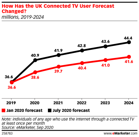 How Has the UK Connected TV User Forecast Changed? (millions, 2019-2024)