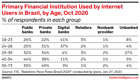 Primary Financial Institution Used by Internet Users in Brazil, by Age, Oct 2020 (% of respondents in each group)