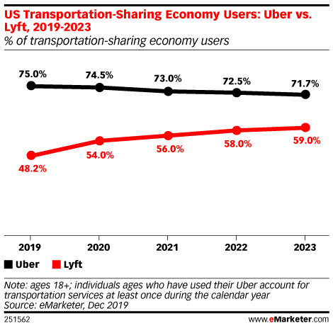 US Transportation-Sharing Economy Users: Uber vs. Lyft, 2019-2023 (% of transportation-sharing economy users)