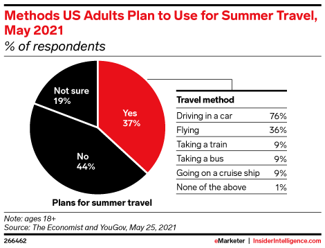 Methods US Adults Plan to Use for Summer Travel, May 2021 (% of respondents)