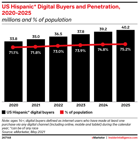 US Hispanic* Digital Buyers and Penetration, 2020-2025 (millions and % of population)