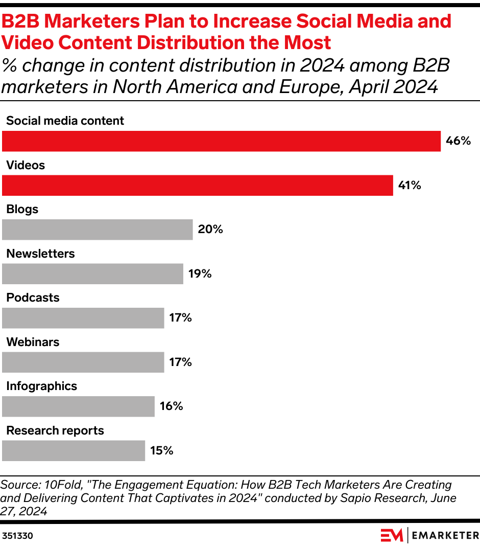 B2B Marketers Plan to Increase Social Media and Video Content Distribution the Most (% change in content distribution in 2024 among B2B marketers in North America and Europe, April 2024)