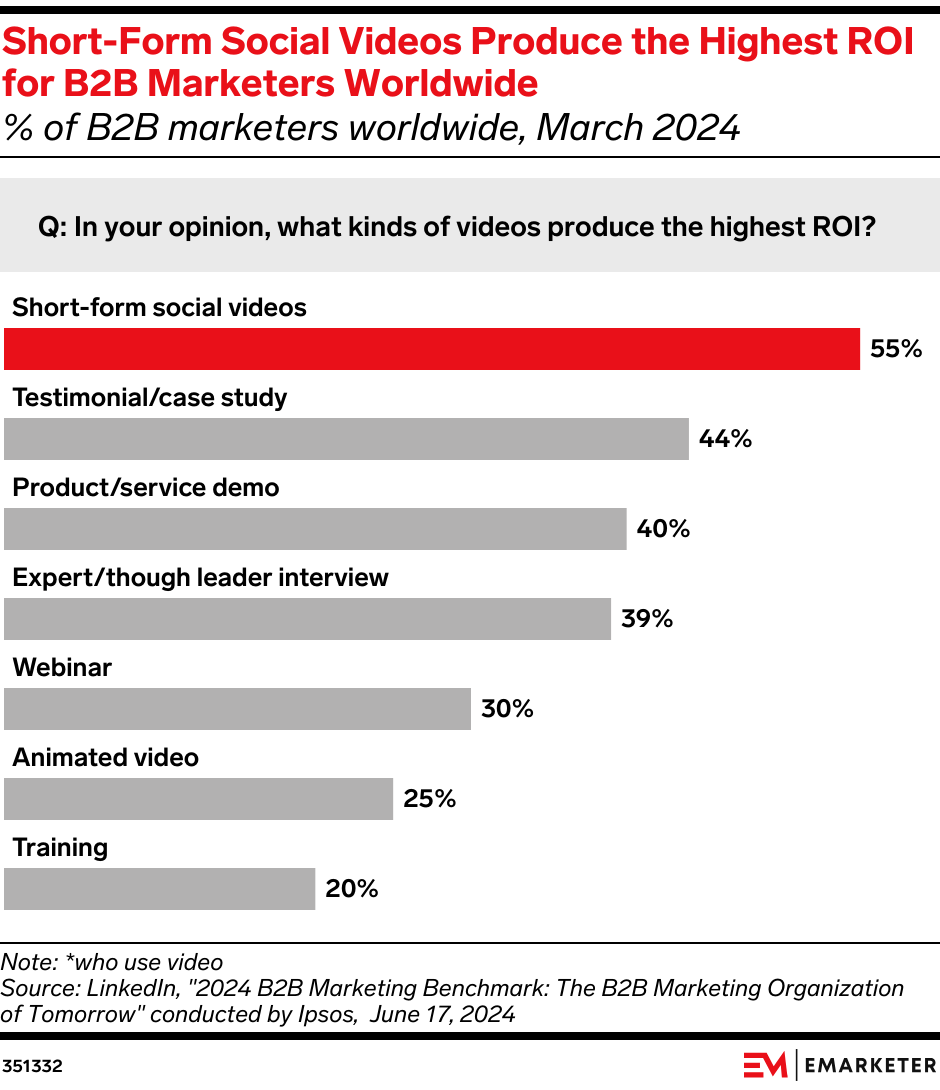 Short-Form Social Videos Produce the Highest ROI for B2B Marketers Worldwide (% of B2B marketers worldwide, March 2024)