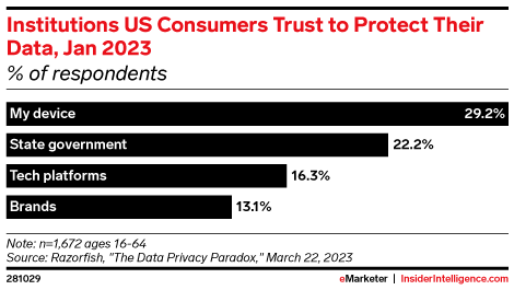 Institutions US Consumers Trust to Protect Their Data, Jan 2023 (% of respondents)