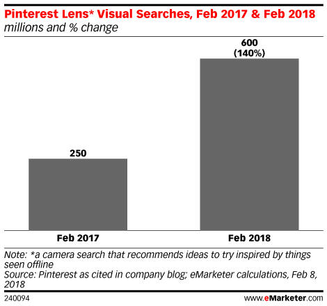Pinterest Lens* Visual Searches, Feb 2017 & Feb 2018 (millions and % change)