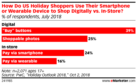 How Do US Holiday Shoppers Use Their Smartphone or Wearable Device to Shop Digitally vs. In-Store? (% of respondents, July 2018)