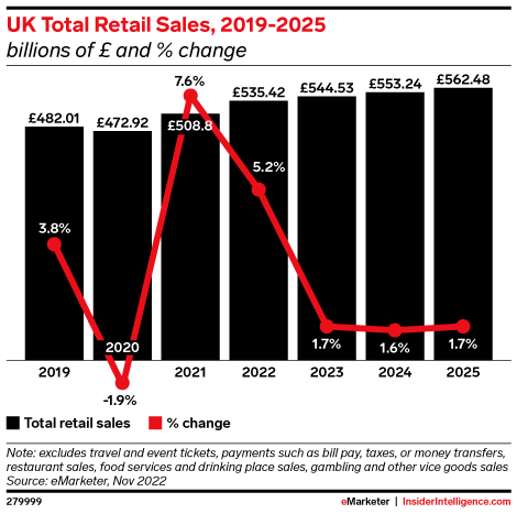 UK Total Retail Sales, 2019-2025 (billions of £ and % change)