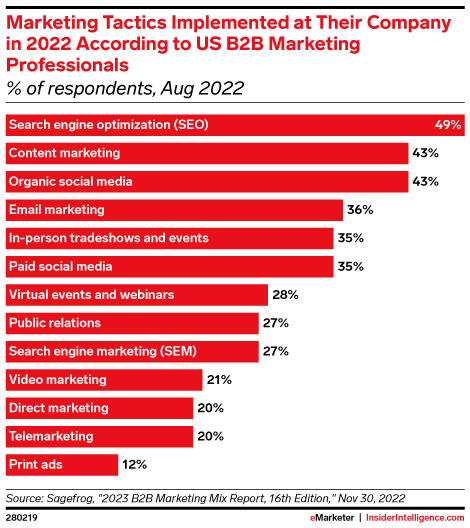 Marketing Tactics Implemented at Their Company in 2022 According to US B2B Marketing Professionals (% of respondents, Aug 2022)