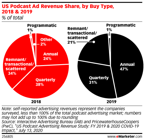 US Podcast Ad Revenue Share, by Buy Type, 2018 & 2019 (% of total)