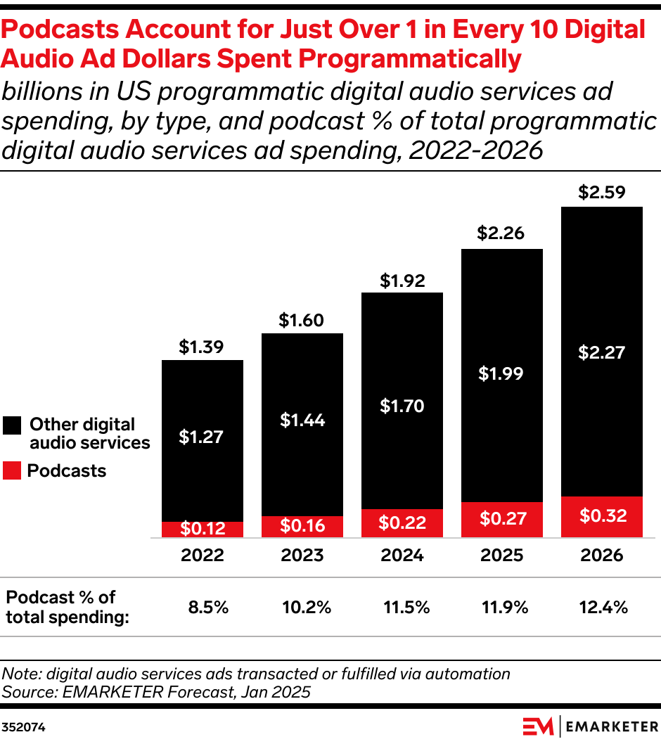 Podcasts Account for Just Over 1 in Every 10 Digital Audio Ad Dollars Spent Programmatically (billions in US programmatic digital audio services ad spending, by type, and podcast % of total programmatic digital audio services ad spending, 2022-2026)