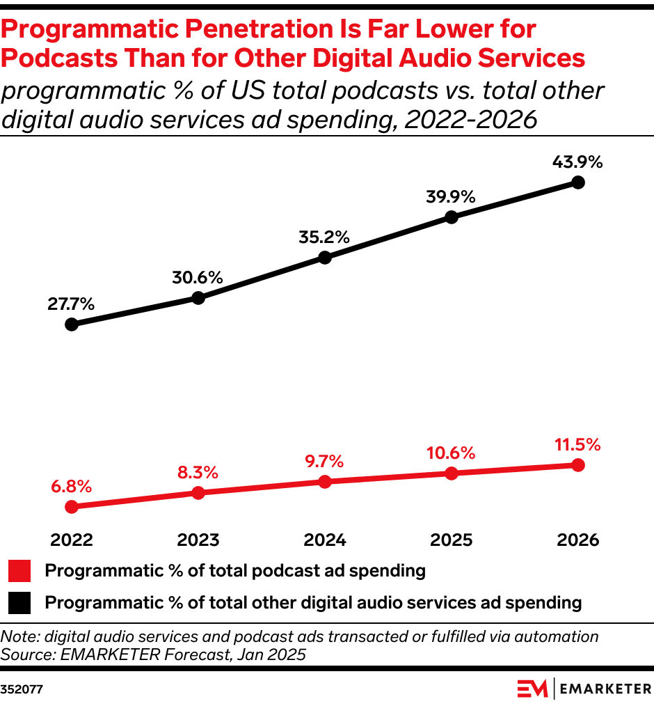 Programmatic Penetration Is Far Lower for Podcasts Than for Other Digital Audio Services (programmatic % of US total podcasts vs. total other digital audio services ad spending, 2022-2026)