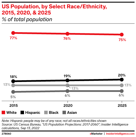 US Population, by Select Race/Ethnicity, 2015, 2020, & 2025 (% of total population)