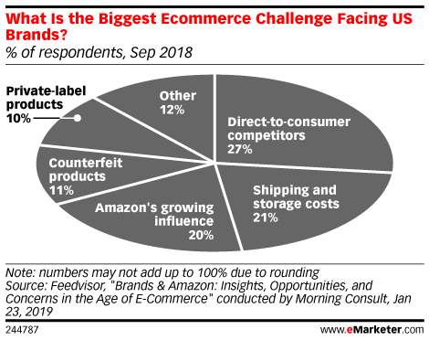 What Is the Biggest Ecommerce Challenge Facing US Brands? (% of respondents, Sep 2018)