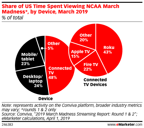 Share of US Time Spent Viewing NCAA March Madness*, by Device, March 2019 (% of total)