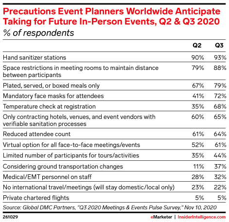 Precautions Event Planners Worldwide Anticipate Taking for Future In-Person Events, Sep 2020 (% of respondents)