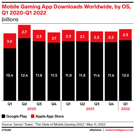 Mobile Gaming App Downloads Worldwide, by OS, Q1 2020-Q1 2022 (billions)