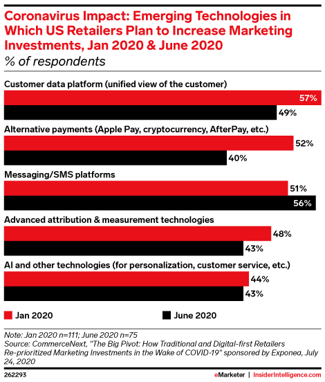 Coronavirus Impact: Emerging Technologies in Which US Retailers Plan to Increase Marketing Investments, Jan 2020 & June 2020 (% of respondents)