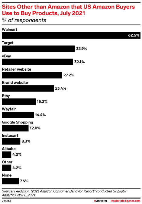 Sites Other than Amazon that US Amazon Buyers Use to Buy Products, July 2021 (% of respondents)