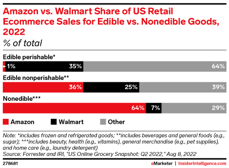 Amazon vs. Walmart Share of US Retail Ecommerce Sales for Edible vs. Nonedible Goods, 2022 (% of total)