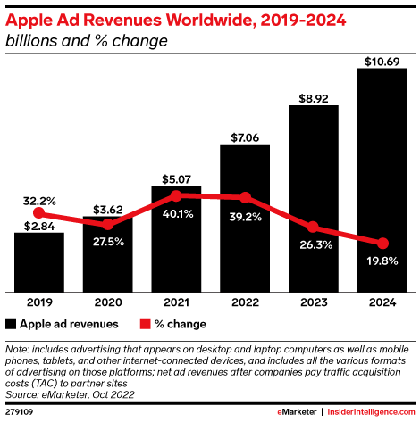 Apple Ad Revenues Worldwide, 2019-2024 (billions and % change)