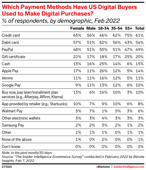 Which Payment Methods Have US Digital Buyers Used to Make Digital Purchases? (% of respondents, by demographic, Feb 2022)