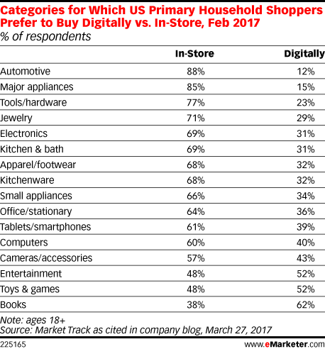 Categories for Which US Primary Household Shoppers Prefer to Buy Digitally vs. In-Store, Feb 2017 (% of respondents)