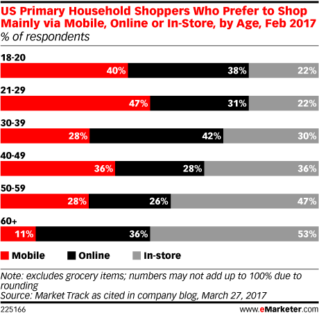 US Primary Household Shoppers Who Prefer to Shop Mainly via Mobile, Online or In-Store, by Age, Feb 2017 (% of respondents)