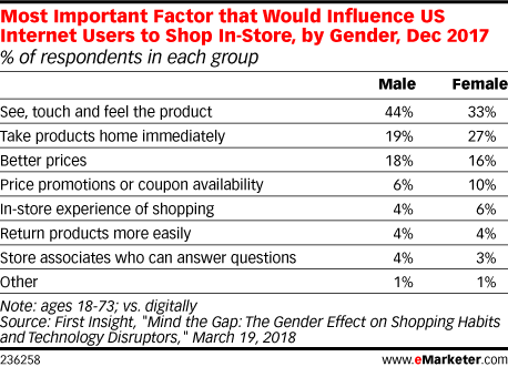 Most Important Factor that Would Influence US Internet Users to Shop In-Store, by Gender, Dec 2017 (% of respondents in each group)