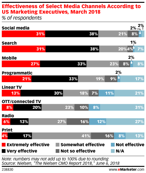 Effectiveness of Select Media Channels According to US Marketing Executives, March 2018 (% of respondents)