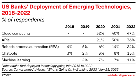 US Banks' Deployment of Emerging Technologies, 2018-2022 (% of respondents)