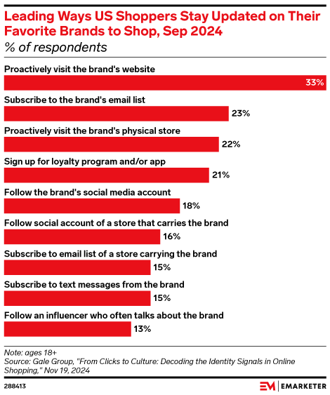 Leading Ways US Shoppers Stay Updated on Their Favorite Brands to Shop, Sep 2024 (% of respondents)