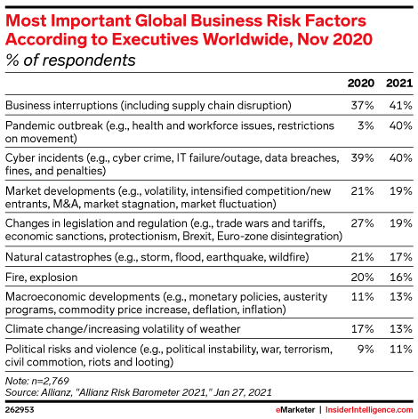 Most Important Global Business Risk Factors According to Executives Worldwide, Nov 2020 (% of respondents)