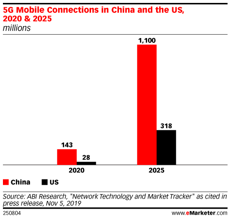 5G Mobile Connections in China and the US, 2020 & 2025 (millions)