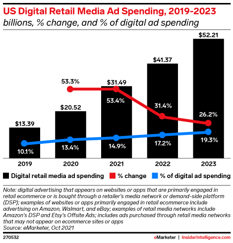 US Digital Retail Media Ad Spending, 2019-2023 (billions, % change, and % of digital ad spending)