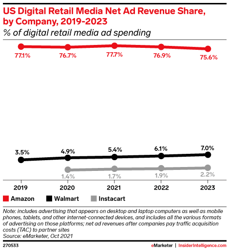 US Digital Retail Media Net Ad Revenue Share, by Company, 2019-2023 (% of digital retail media ad spending)