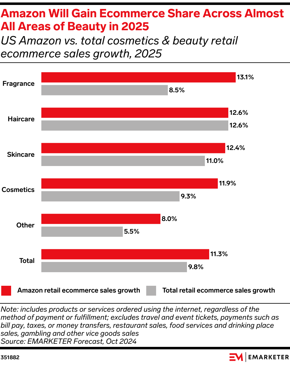 Amazon Will Gain Ecommerce Share Across Almost All Areas of Beauty in 2025 (US Amazon vs. total cosmetics & beauty retail ecommerce sales growth, 2025)