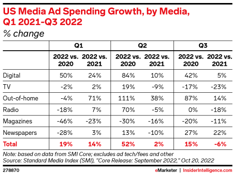 US Media Ad Spending Growth, by Media, Q1 2021-Q3 2022 (% change)