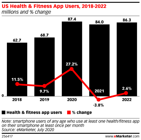 US Health & Fitness App Users, 2018-2022 (millions and % change)