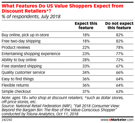 What Features Do US Value Shoppers Expect from Discount Retailers*? (% of respondents, July 2018)