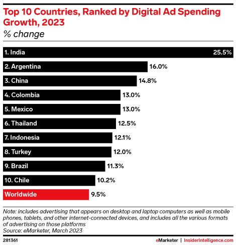Top 10 Countries, Ranked by Digital Ad Spending Growth, 2023 (% change)