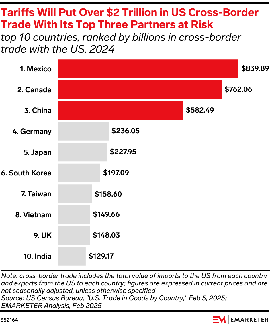 Tariffs Will Put Over $2 Trillion in US Cross-Border Trade With Its Top Three Partners at Risk (top 10 countries, ranked by billions in cross-border trade with the US, 2024)