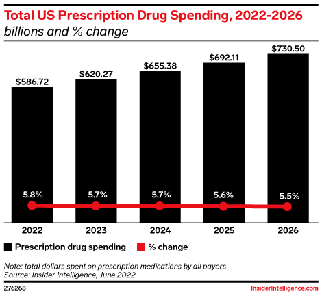 US Prescription Drug Spending, 2022-2026 (billions and % change)