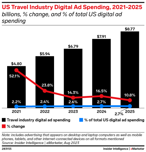 US Travel Industry Digital Ad Spending, 2021-2025 (billions, % change, and % of total US digital ad spending)