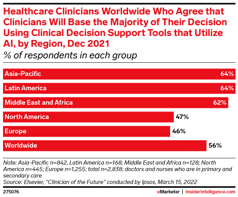 Healthcare Clinicians Worldwide Who Agree that Clinicians Will Base the Majority of Their Decision Using Clinical Decision Support Tools that Utilize AI, by Region, Dec 2021 (% of respondents in each group)