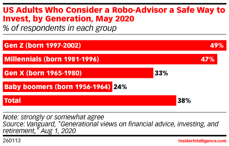 US Adults Who Consider a Robo-Advisor a Safe Way to Invest, by Generation, May 2020 (% of respondents in each group)