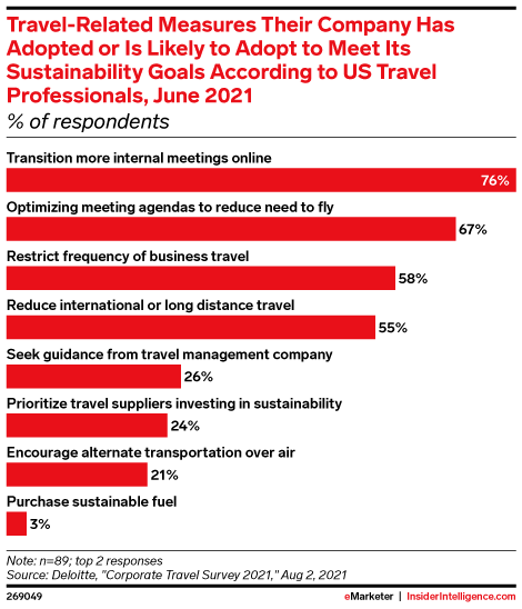 Travel-Related Measures Their Company Has Adopted or Is Likely to Adopt to Meet Its Sustainability Goals According to US Travel Professionals, June 2021 (% of respondents)